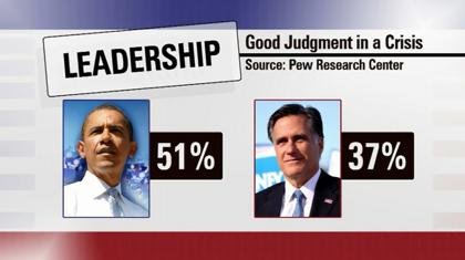Polls numbers indicate voters trust Obama's judgement in a crisis over Romney (photo credit: PBS Newshour)